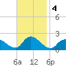 West Creek tide chart for Monday, November 4, 2024