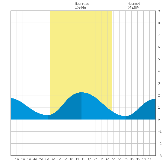 West Creek tide chart for Tuesday, November 5, 2024