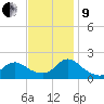 West Creek tide chart for Saturday, November 9, 2024