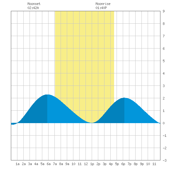West Creek tide chart for Wednesday, December 11, 2024