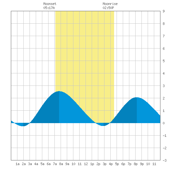 West Creek tide chart for Friday, December 13, 2024