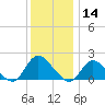 West Creek tide chart for Saturday, December 14, 2024