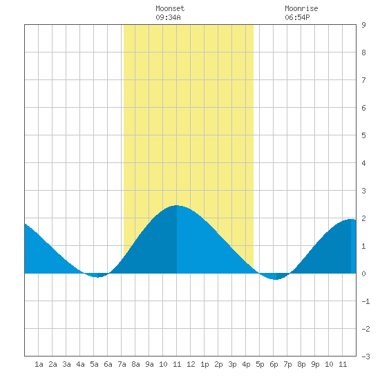 West Creek tide chart for Tuesday, December 17, 2024