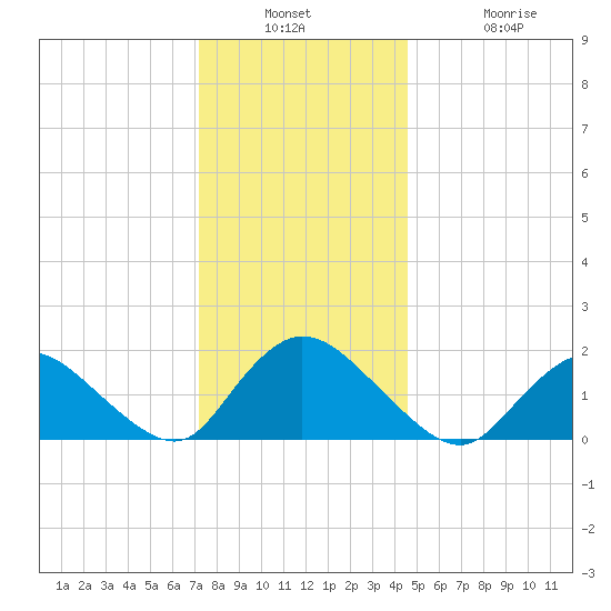 West Creek tide chart for Wednesday, December 18, 2024