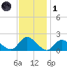 West Creek tide chart for Sunday, December 1, 2024