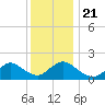 West Creek tide chart for Saturday, December 21, 2024