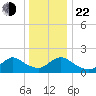 West Creek tide chart for Sunday, December 22, 2024