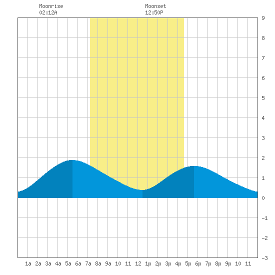 West Creek tide chart for Wednesday, December 25, 2024