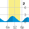 West Creek tide chart for Monday, December 2, 2024