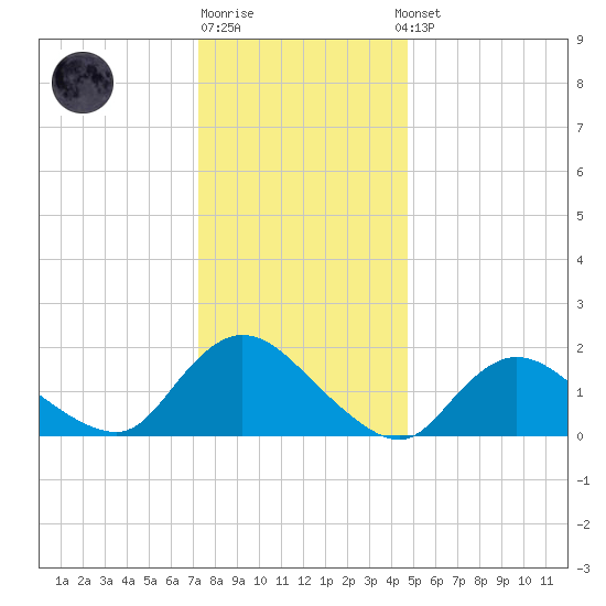 West Creek tide chart for Monday, December 30, 2024