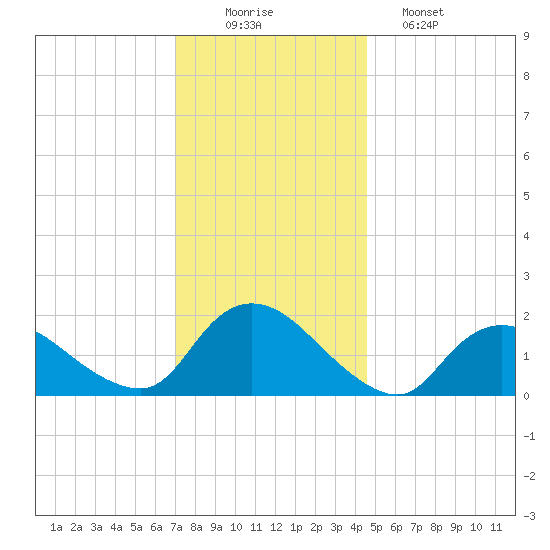 West Creek tide chart for Tuesday, December 3, 2024