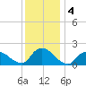 West Creek tide chart for Wednesday, December 4, 2024