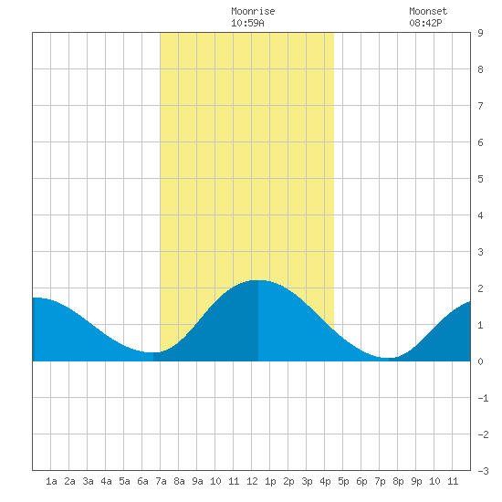 West Creek tide chart for Thursday, December 5, 2024