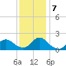 West Creek tide chart for Saturday, December 7, 2024