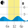 West Creek tide chart for Sunday, December 8, 2024