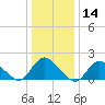 West Creek tide chart for Tuesday, January 14, 2025