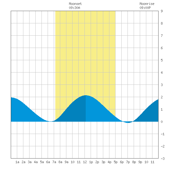 West Creek tide chart for Friday, January 17, 2025