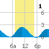 West Creek tide chart for Wednesday, January 1, 2025