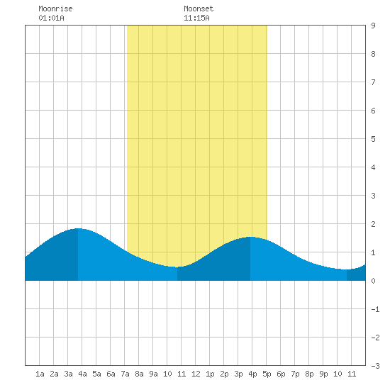 West Creek tide chart for Wednesday, January 22, 2025