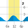 West Creek tide chart for Thursday, January 2, 2025