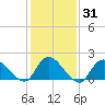 West Creek tide chart for Friday, January 31, 2025