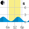 West Creek tide chart for Monday, January 6, 2025