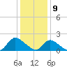 West Creek tide chart for Thursday, January 9, 2025