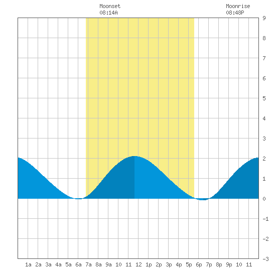 West Creek tide chart for Saturday, February 15, 2025
