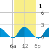 West Creek tide chart for Saturday, February 1, 2025