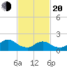West Creek tide chart for Thursday, February 20, 2025
