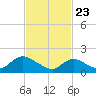 West Creek tide chart for Sunday, February 23, 2025