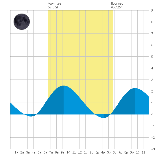West Creek tide chart for Thursday, February 27, 2025