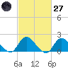 West Creek tide chart for Thursday, February 27, 2025