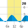 West Creek tide chart for Friday, February 28, 2025