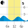 West Creek tide chart for Wednesday, February 5, 2025