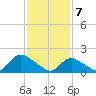 West Creek tide chart for Friday, February 7, 2025