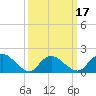 West Creek tide chart for Monday, March 17, 2025