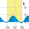 West Creek tide chart for Saturday, March 1, 2025