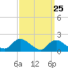 West Creek tide chart for Tuesday, March 25, 2025