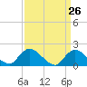 West Creek tide chart for Wednesday, March 26, 2025