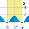 West Creek tide chart for Sunday, March 2, 2025