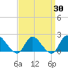 West Creek tide chart for Sunday, March 30, 2025