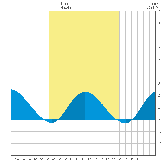 West Creek tide chart for Monday, March 3, 2025