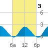 West Creek tide chart for Monday, March 3, 2025