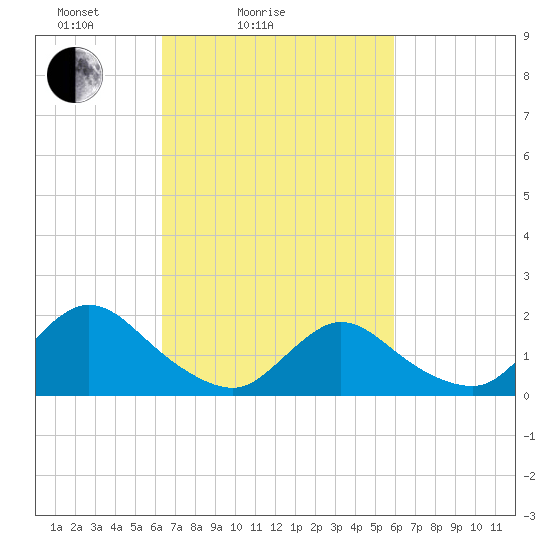 West Creek tide chart for Thursday, March 6, 2025