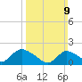 West Creek tide chart for Sunday, March 9, 2025