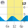 West Creek tide chart for Saturday, April 12, 2025