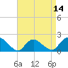 West Creek tide chart for Monday, April 14, 2025