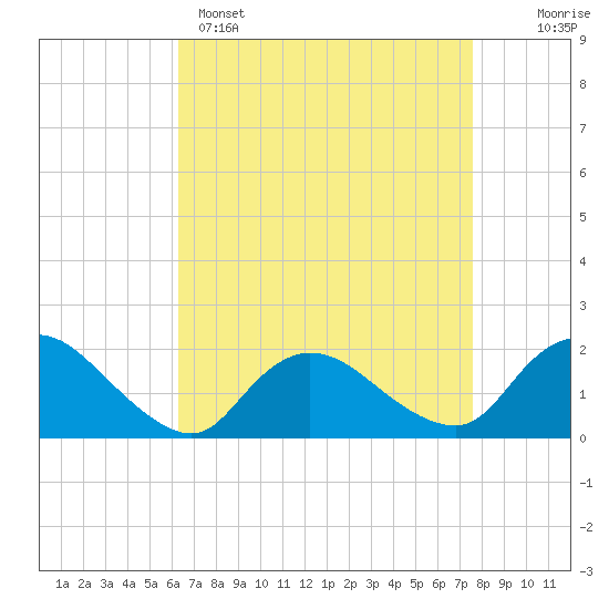 West Creek tide chart for Tuesday, April 15, 2025