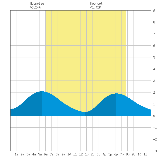West Creek tide chart for Tuesday, April 22, 2025
